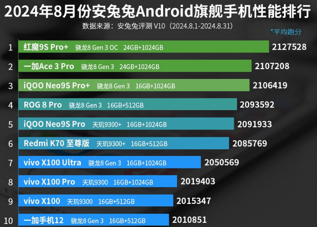 机性能排行榜：一加手机12上榜！尊龙凯时新版APP8月份安卓手(图2)